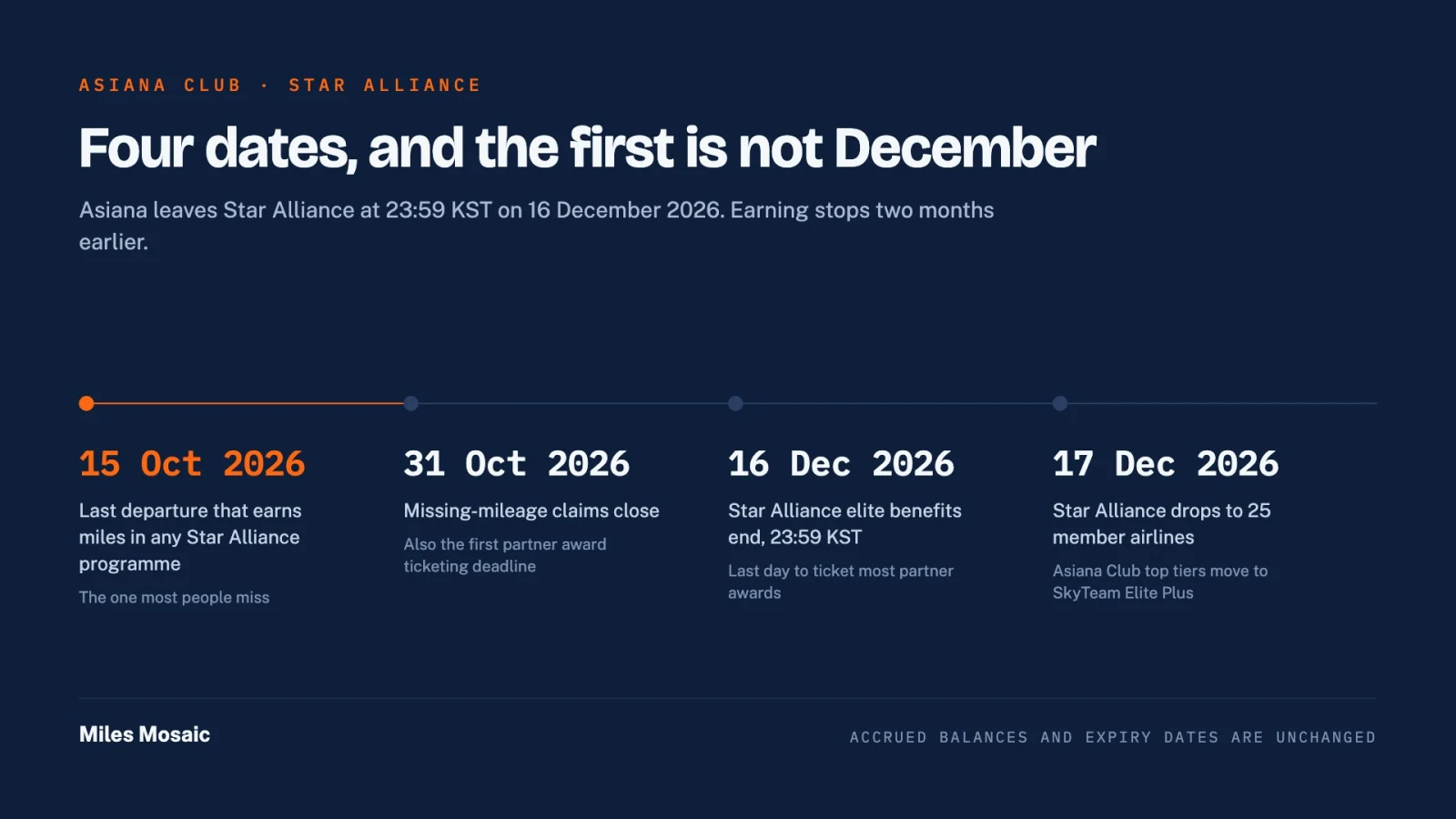 Timeline of the four Asiana Star Alliance deadlines in 2026: 15 October, 31 October, 16 December and 17 December, with 15 October marked as the earliest