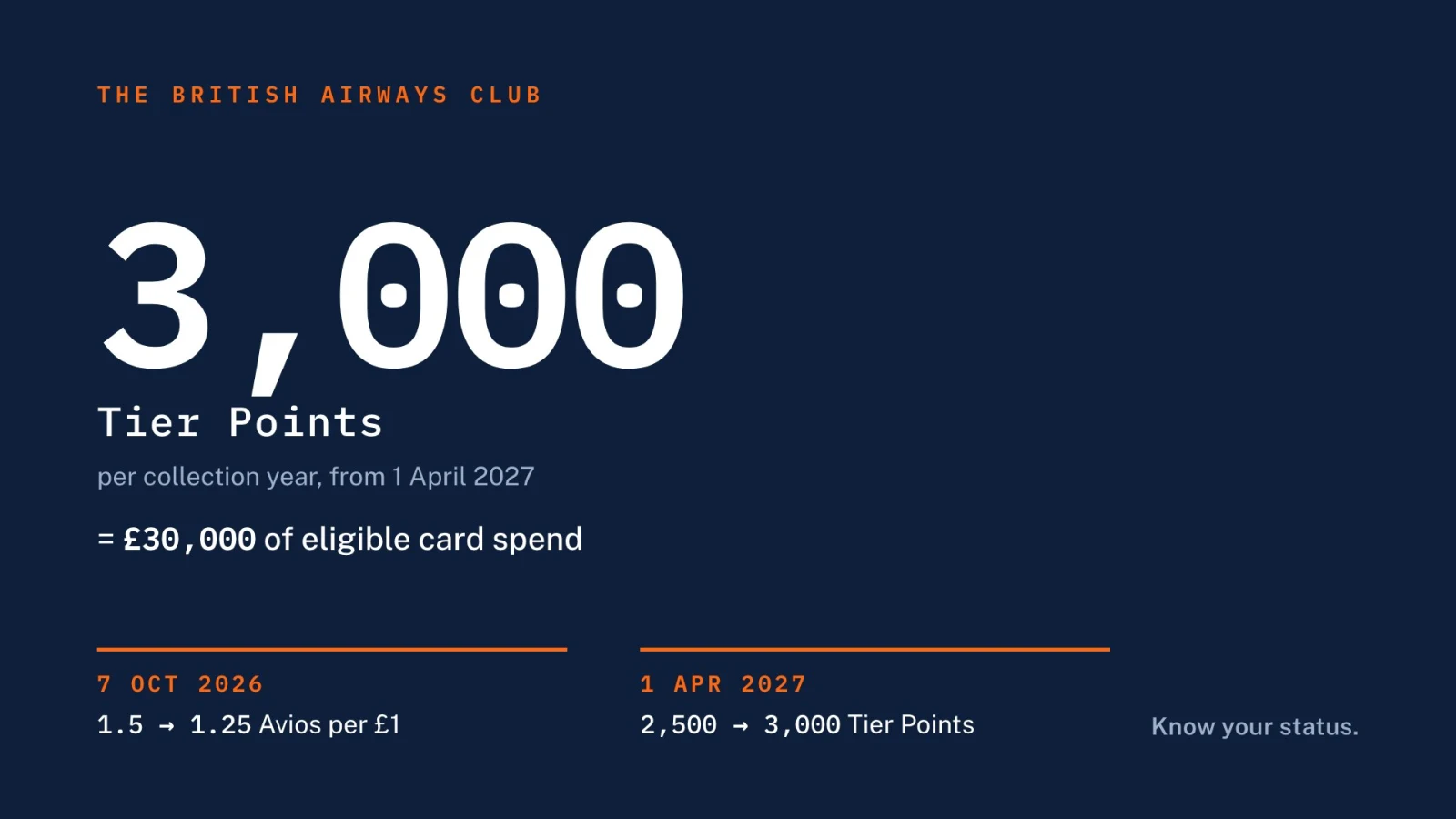 Chart showing the two dated British Airways Amex changes: the Avios cut on 7 October 2026 and the 3,000 Tier Point annual ceiling from 1 April 2027