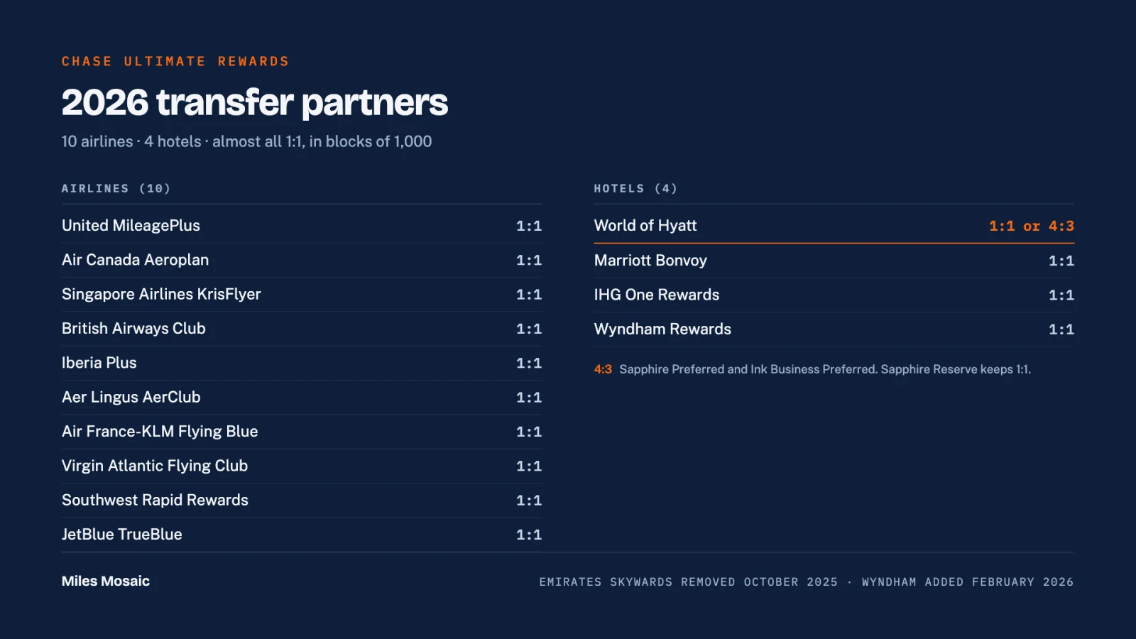 Chart of the Chase Ultimate Rewards transfer partners with their transfer ratios, highlighting World of Hyatt among the airline and hotel partners
