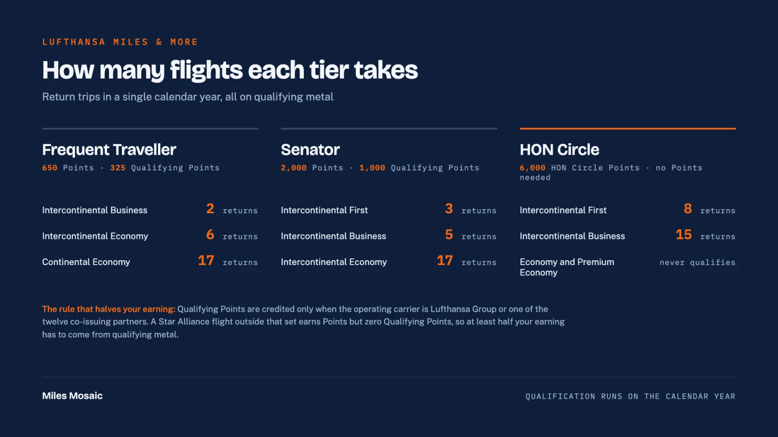 Chart of the Miles & More status thresholds for Frequent Traveller, Senator and HON Circle, showing the points and qualifying points each tier requires