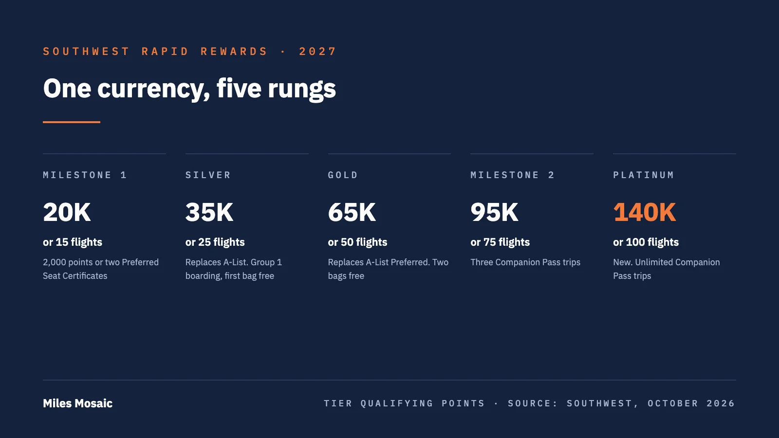 Summary card of the Southwest Rapid Rewards ladder for 2027: first Milestone at 20,000 TQPs, Silver at 35,000, Gold at 65,000, three Companion Pass trips at 95,000 and Platinum with unlimited Companion Pass at 140,000