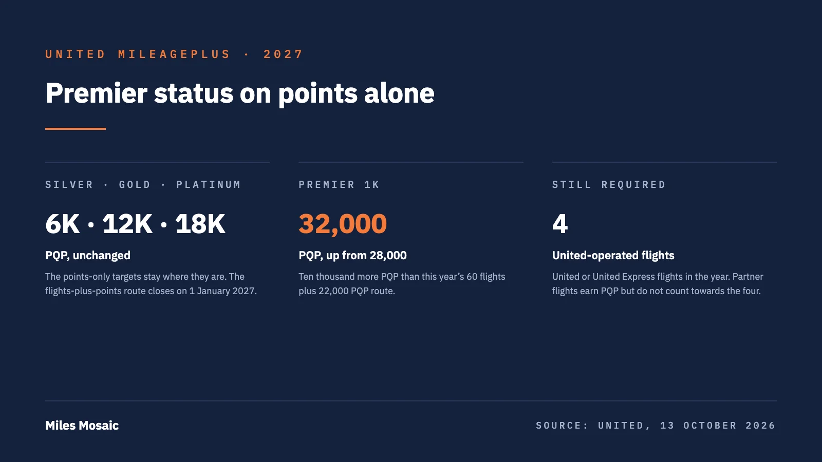 Summary card of United Premier status for 2027: Silver 6,000 PQP, Gold 12,000, Platinum 18,000 and 1K 32,000, earned on points only, with at least four United flights