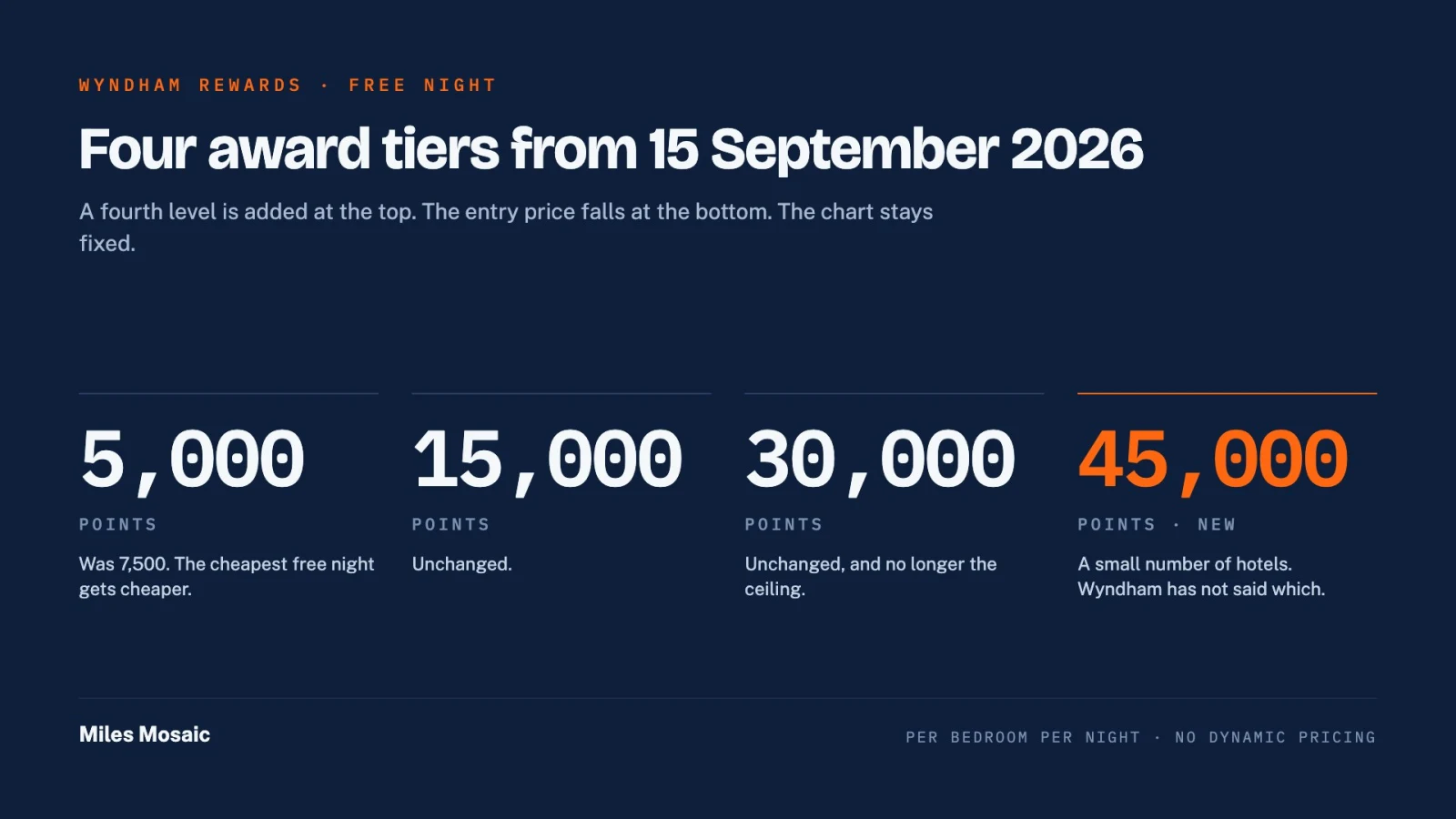 Chart of the four Wyndham Rewards free-night award tiers from 15 September 2026: 5,000, 15,000, 30,000 and 45,000 points, with the new 45,000 tier highlighted