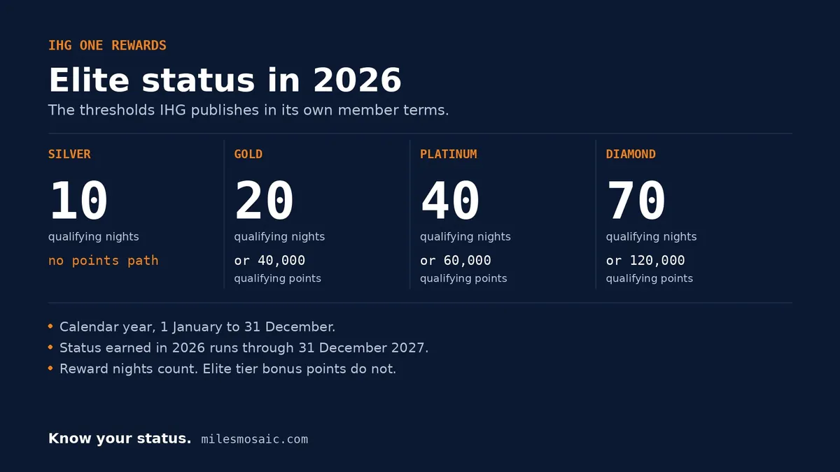 A navy stat card showing IHG One Rewards elite thresholds for 2026: Silver 10, Gold 20, Platinum 40 and Diamond 70 qualifying nights