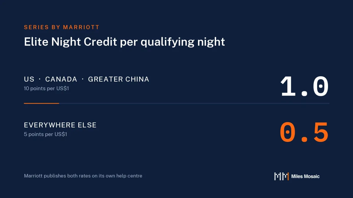 A Miles Mosaic stat card comparing Elite Night Credit earning at Series by Marriott hotels by region